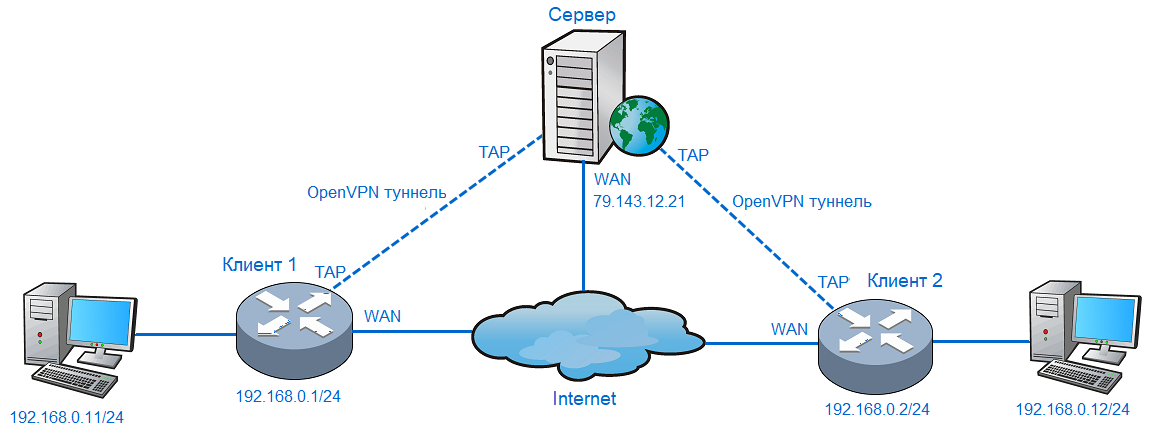 Vpn между серверами. Схема VPN сервер сервер. Схема VPN сети. Схема VPN соединения двух сетей. Схема подключения VPN сети.
